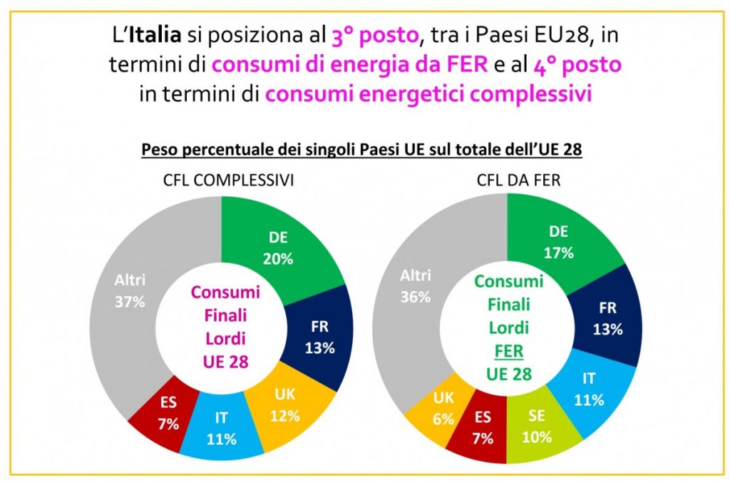 Italia al terzo posto per impiego di fonti rinnovabili in Europa, dati GSE